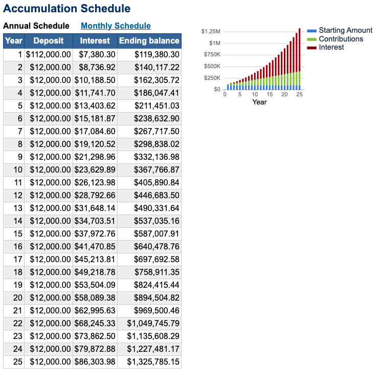Accumulation